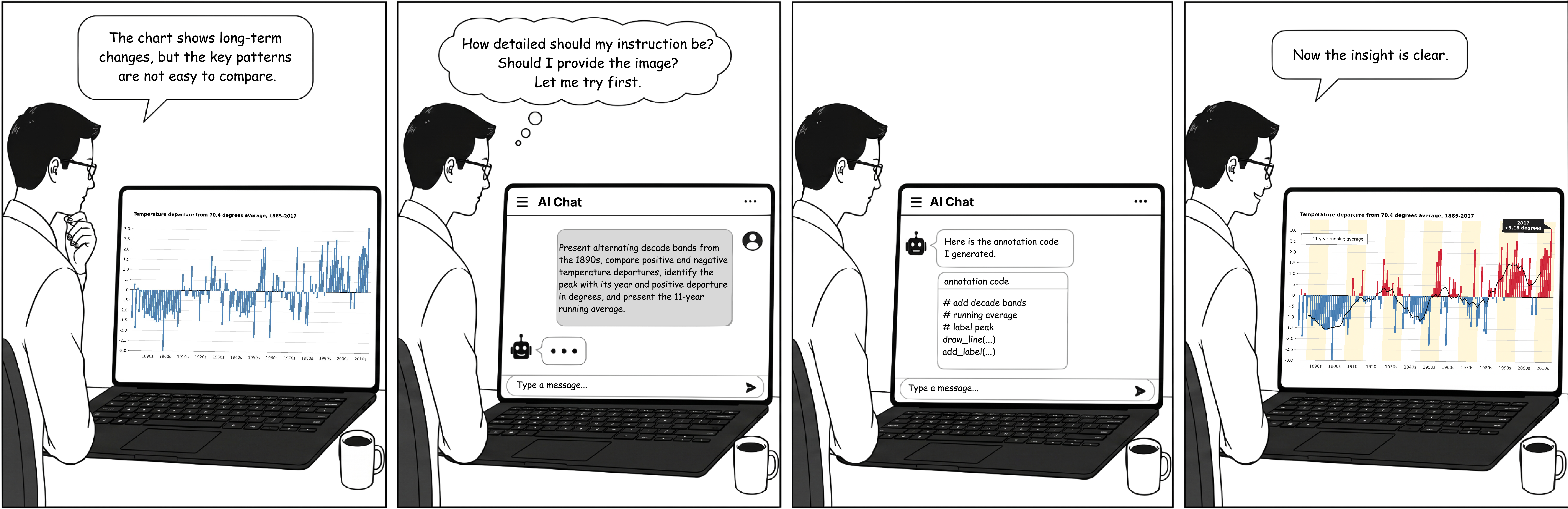 Real-world annotated charts: arrows, highlights, and text labels explain data, emphasize key findings, and guide attention, motivating MLLM-assisted annotation authoring.