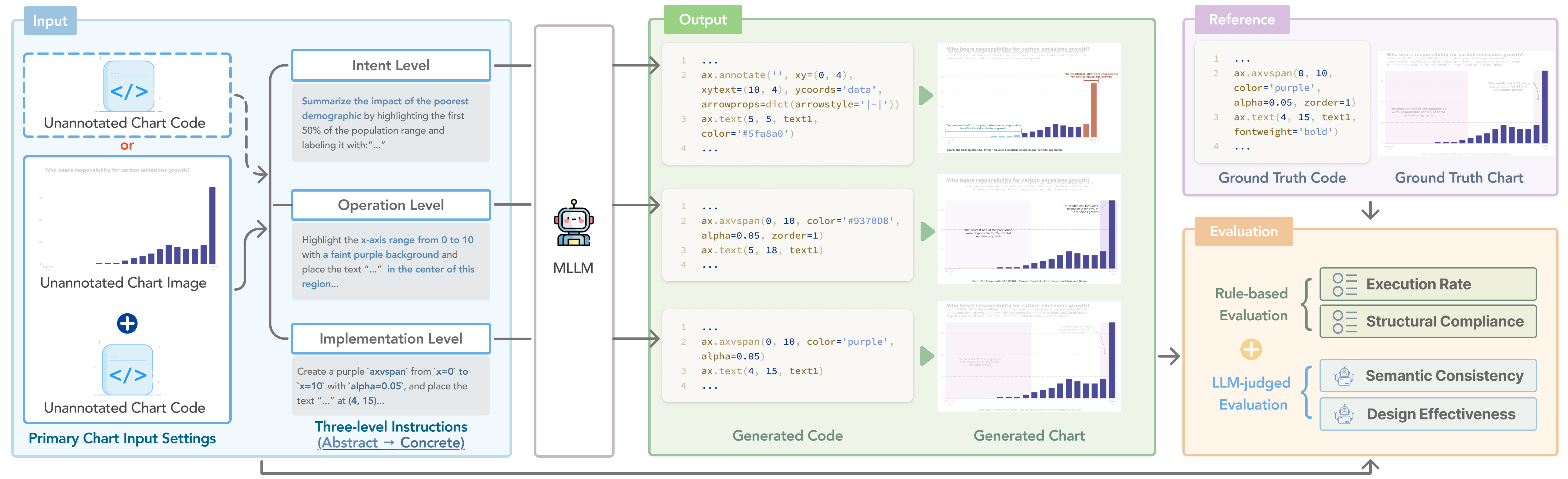Task design of ChartAnno: three instruction levels (Intent, Operation, Implementation), two input settings (Code, Code + Image), model-generated code rendered into annotated charts, and multidimensional evaluation.